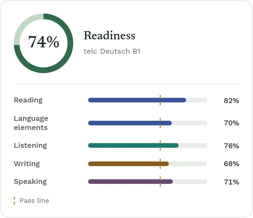 Readiness 74%, every module above the pass line.